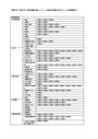 物理化学、放射化学　<strong>国家</strong>試験出題ガイドラインと過去問出題対応表（８４～９４回基礎薬学）